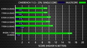 AMD Ryzen 7 vs. Intel Core i7-7700K @ Cinebench R11.5